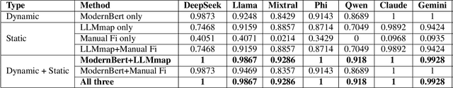 Figure 3 for Invisible Traces: Using Hybrid Fingerprinting to identify underlying LLMs in GenAI Apps