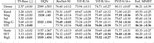 Figure 2 for JaxPruner: A concise library for sparsity research