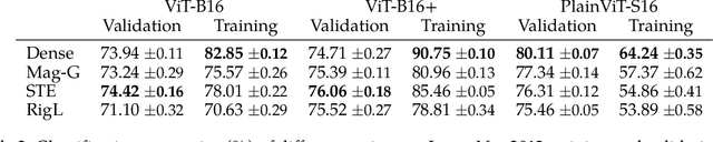 Figure 3 for JaxPruner: A concise library for sparsity research