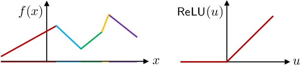 Figure 2 for On the Geometry of Deep Learning