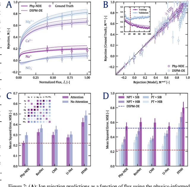 Figure 2 for Attention-enhanced neural differential equations for physics-informed deep learning of ion transport