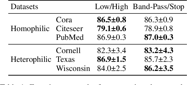 Figure 2 for LOHA: Direct Graph Spectral Contrastive Learning Between Low-pass and High-pass Views