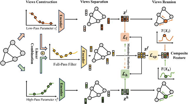 Figure 3 for LOHA: Direct Graph Spectral Contrastive Learning Between Low-pass and High-pass Views