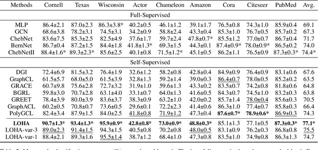 Figure 4 for LOHA: Direct Graph Spectral Contrastive Learning Between Low-pass and High-pass Views