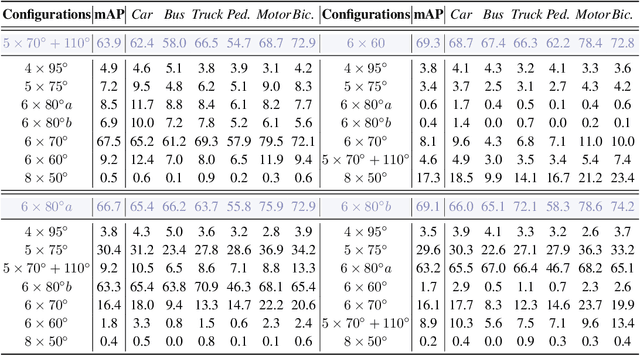 Figure 2 for UniDrive: Towards Universal Driving Perception Across Camera Configurations