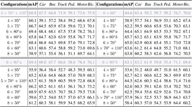 Figure 4 for UniDrive: Towards Universal Driving Perception Across Camera Configurations