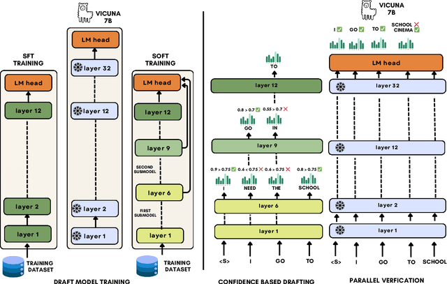 Figure 1 for S2D: Sorted Speculative Decoding For More Efficient Deployment of Nested Large Language Models