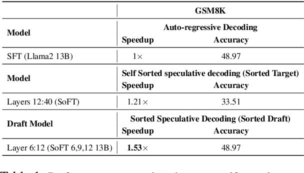 Figure 2 for S2D: Sorted Speculative Decoding For More Efficient Deployment of Nested Large Language Models