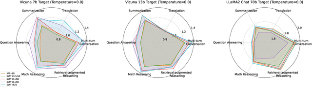 Figure 4 for S2D: Sorted Speculative Decoding For More Efficient Deployment of Nested Large Language Models