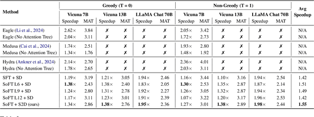 Figure 3 for S2D: Sorted Speculative Decoding For More Efficient Deployment of Nested Large Language Models