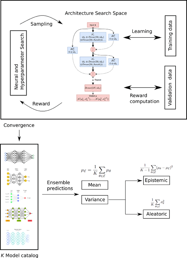 Figure 1 for Quantifying uncertainty for deep learning based forecasting and flow-reconstruction using neural architecture search ensembles