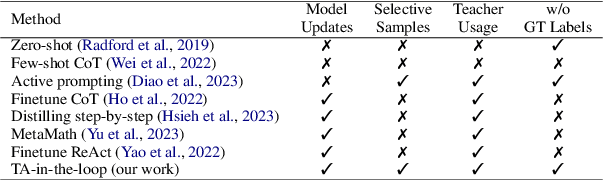 Figure 2 for Teaching-Assistant-in-the-Loop: Improving Knowledge Distillation from Imperfect Teacher Models in Low-Budget Scenarios