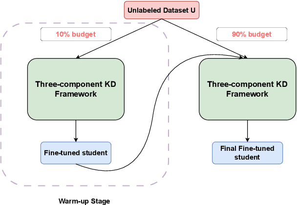 Figure 3 for Teaching-Assistant-in-the-Loop: Improving Knowledge Distillation from Imperfect Teacher Models in Low-Budget Scenarios