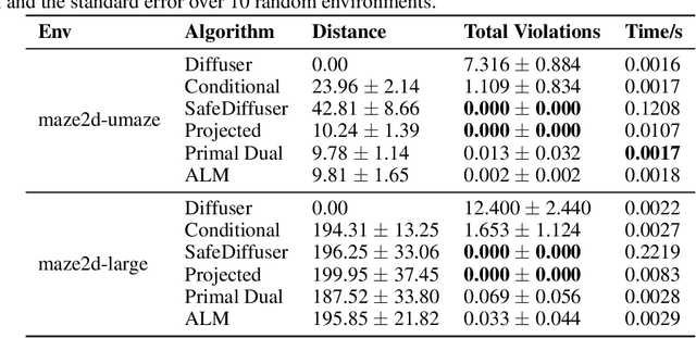 Figure 2 for Constrained Diffusers for Safe Planning and Control