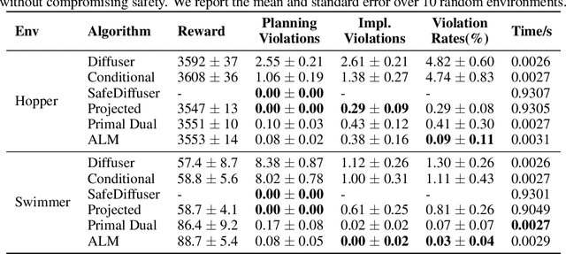 Figure 4 for Constrained Diffusers for Safe Planning and Control