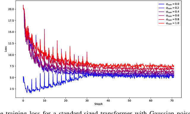 Figure 3 for Exploring the Robustness of In-Context Learning with Noisy Labels