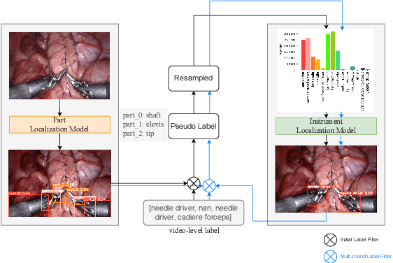 Figure 1 for WS-YOLO: Weakly Supervised Yolo Network for Surgical Tool Localization in Endoscopic Videos