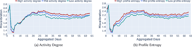 Figure 4 for Beyond Static Calibration: The Impact of User Preference Dynamics on Calibrated Recommendation