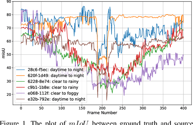 Figure 1 for Technical Report for ICCV 2023 Visual Continual Learning Challenge: Continuous Test-time Adaptation for Semantic Segmentation