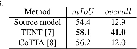 Figure 2 for Technical Report for ICCV 2023 Visual Continual Learning Challenge: Continuous Test-time Adaptation for Semantic Segmentation