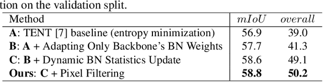 Figure 4 for Technical Report for ICCV 2023 Visual Continual Learning Challenge: Continuous Test-time Adaptation for Semantic Segmentation