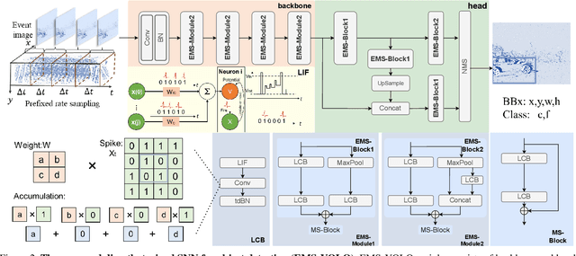 Figure 3 for Deep Directly-Trained Spiking Neural Networks for Object Detection