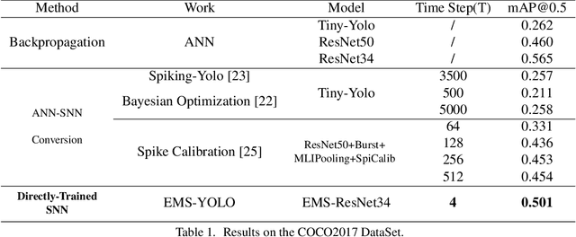 Figure 2 for Deep Directly-Trained Spiking Neural Networks for Object Detection