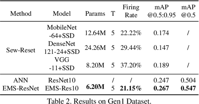 Figure 4 for Deep Directly-Trained Spiking Neural Networks for Object Detection