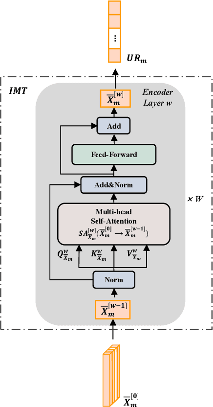 Figure 2 for AuD-Former: A Hierarchical Transformer Network for Multimodal Audio-Based Disease Prediction