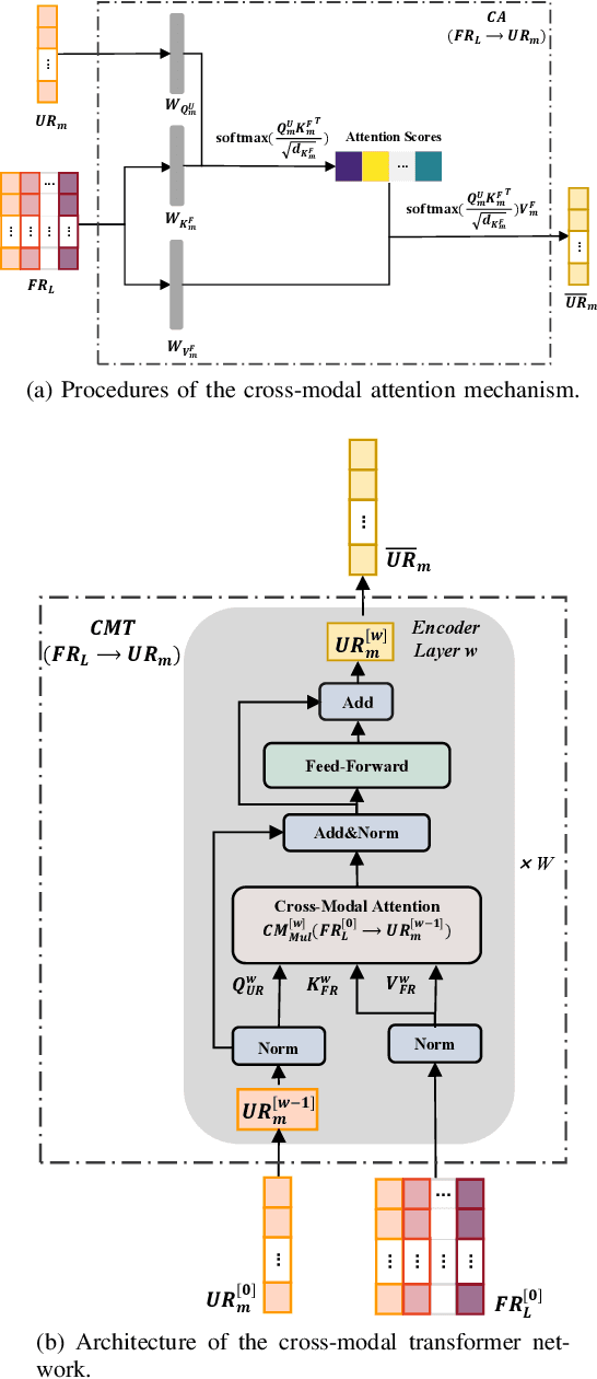 Figure 3 for AuD-Former: A Hierarchical Transformer Network for Multimodal Audio-Based Disease Prediction