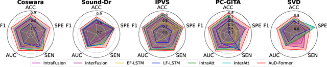 Figure 4 for AuD-Former: A Hierarchical Transformer Network for Multimodal Audio-Based Disease Prediction