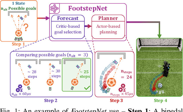 Figure 1 for FootstepNet: an Efficient Actor-Critic Method for Fast On-line Bipedal Footstep Planning and Forecasting