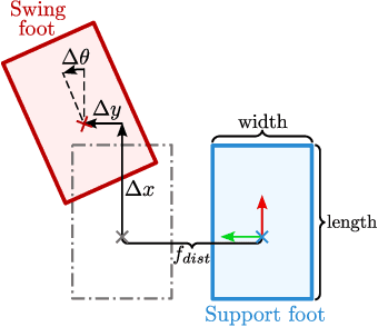 Figure 4 for FootstepNet: an Efficient Actor-Critic Method for Fast On-line Bipedal Footstep Planning and Forecasting