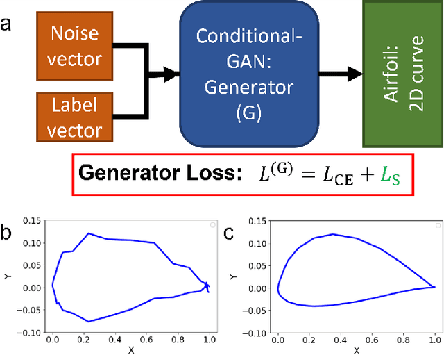 Figure 1 for Tailoring Generative Adversarial Networks for Smooth Airfoil Design