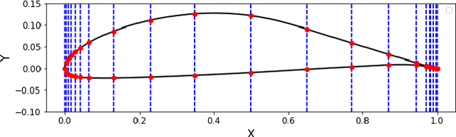 Figure 2 for Tailoring Generative Adversarial Networks for Smooth Airfoil Design