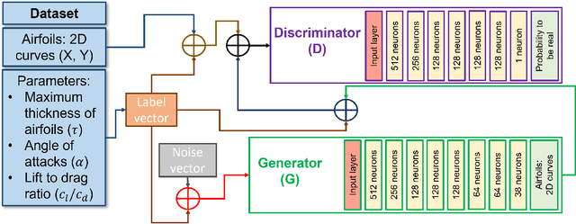 Figure 3 for Tailoring Generative Adversarial Networks for Smooth Airfoil Design