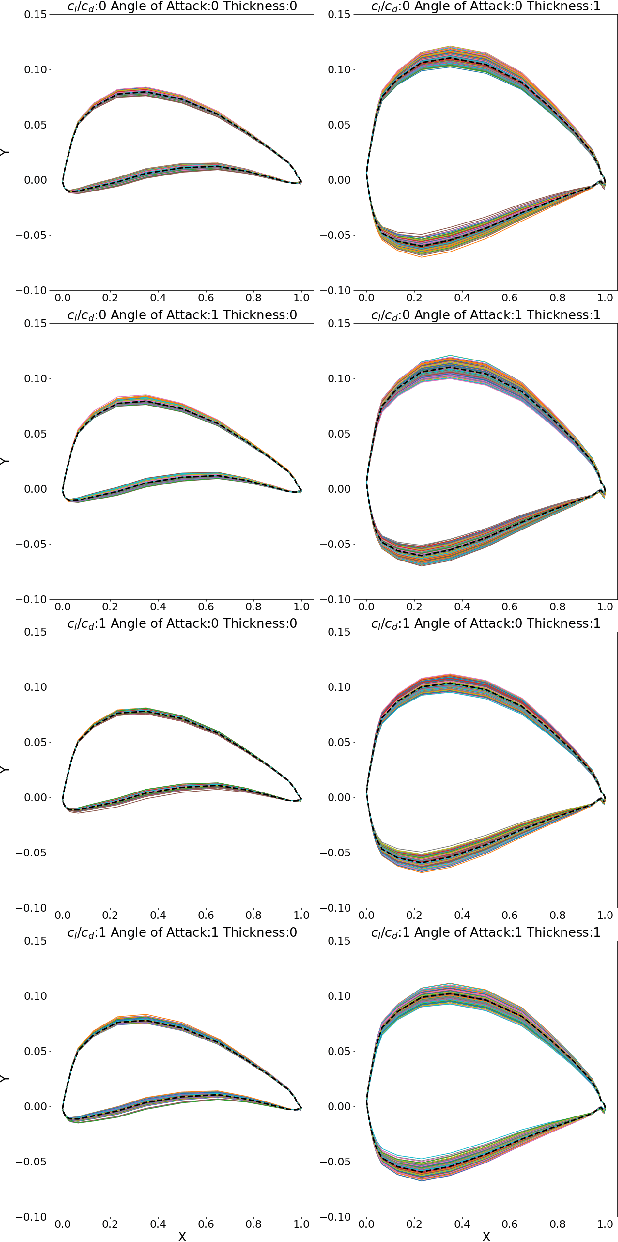 Figure 4 for Tailoring Generative Adversarial Networks for Smooth Airfoil Design