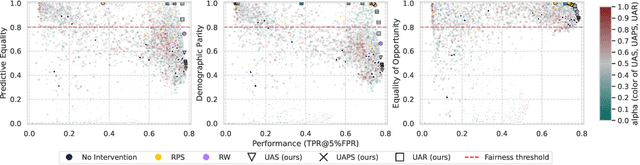 Figure 3 for Fairness-Aware Data Valuation for Supervised Learning