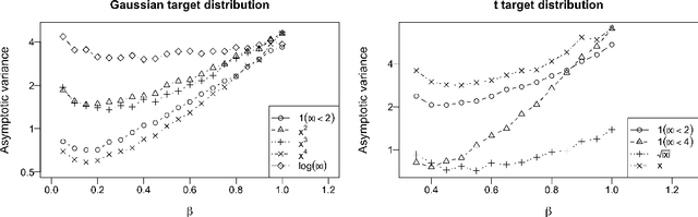 Figure 3 for From Minimax Optimal Importance Sampling to Uniformly Ergodic Importance-tempered MCMC