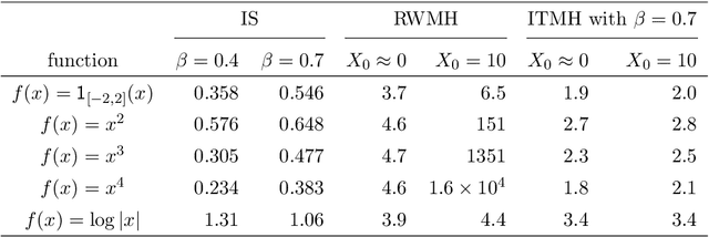 Figure 2 for From Minimax Optimal Importance Sampling to Uniformly Ergodic Importance-tempered MCMC