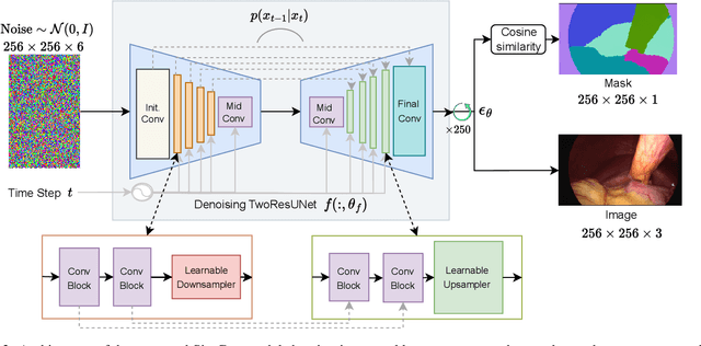 Figure 4 for SimGen: A Diffusion-Based Framework for Simultaneous Surgical Image and Segmentation Mask Generation