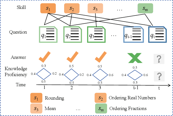 Figure 1 for Personalized Knowledge Tracing through Student Representation Reconstruction and Class Imbalance Mitigation