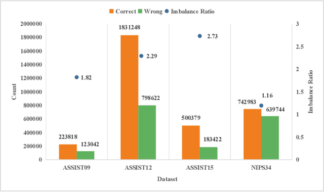 Figure 3 for Personalized Knowledge Tracing through Student Representation Reconstruction and Class Imbalance Mitigation