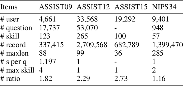 Figure 2 for Personalized Knowledge Tracing through Student Representation Reconstruction and Class Imbalance Mitigation