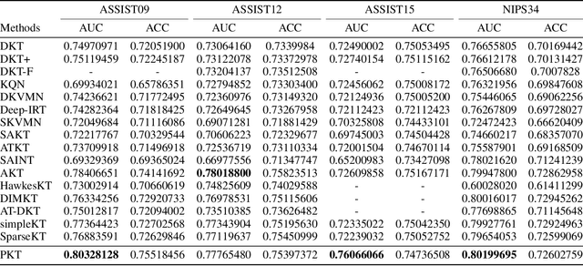 Figure 4 for Personalized Knowledge Tracing through Student Representation Reconstruction and Class Imbalance Mitigation