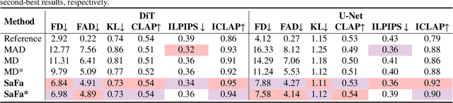 Figure 4 for Latent Swap Joint Diffusion for Long-Form Audio Generation