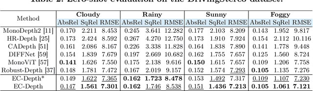 Figure 4 for EC-Depth: Exploring the consistency of self-supervised monocular depth estimation under challenging scenes