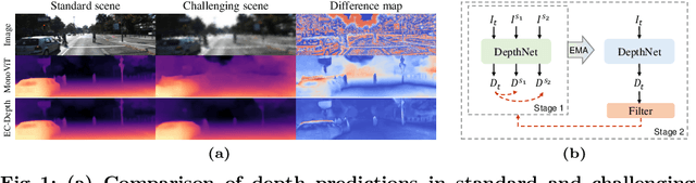 Figure 1 for EC-Depth: Exploring the consistency of self-supervised monocular depth estimation under challenging scenes