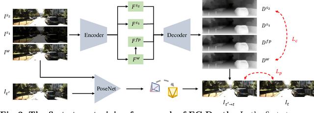 Figure 3 for EC-Depth: Exploring the consistency of self-supervised monocular depth estimation under challenging scenes