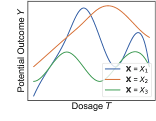 Figure 1 for Estimating Individual Dose-Response Curves under Unobserved Confounders from Observational Data